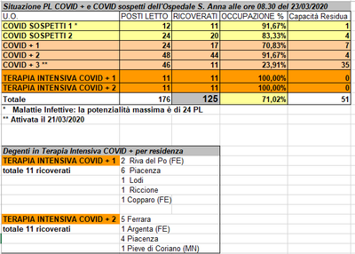 Situazione posti letto reparti Covid - 23 marzo - ore 8.30.png