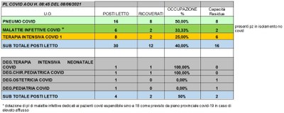 Situazione posti letto reparti Covid  8 Giugno 2021 - ore 8.45.jpg