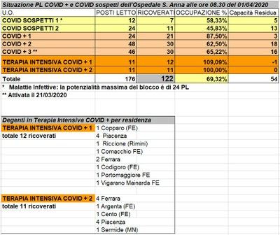 Situazione posti letto reparti Covid - 1 aprile 2020 - ore 8.30.jpeg
