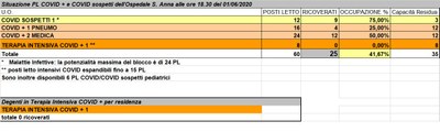 Situazione posti letto reparti Covid - 1 giugno 2020 - ore 18.30.jpg