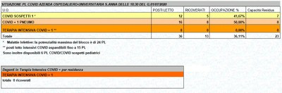 Situazione posti letto reparti Covid - 1 luglio 2020 - ore 18.30.jpg