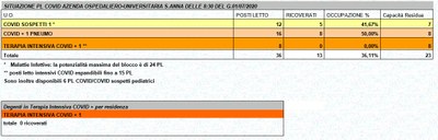 Situazione posti letto reparti Covid - 1 luglio 2020 - ore 8.30.jpg