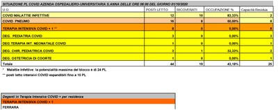 Situazione posti letto reparti Covid - 1 ottobre 2020 - ore 8.30.jpg