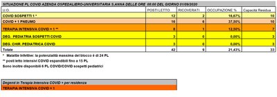 Situazione posti letto reparti Covid - 1 settembre 2020 - ore 8.30.jpg