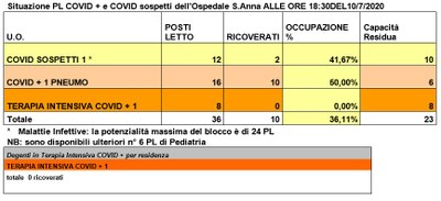 Situazione posti letto reparti Covid - 10 luglio 2020 - ore 18.30.jpg