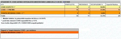 Situazione posti letto reparti Covid - 10 luglio 2020 - ore 8.30.jpg