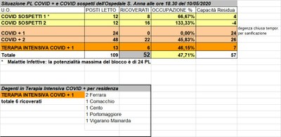 Situazione posti letto reparti Covid - 10 maggio 2020 - ore 18.30.jpg