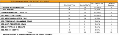 Situazione posti letto reparti Covid - 10 novembre 2020 - ore 8.30.jpg