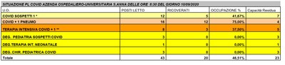 Situazione posti letto reparti Covid - 10 settembre 2020 - ore 8.30.jpg