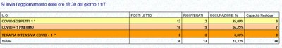 Situazione posti letto reparti Covid - 11 luglio 2020 - ore 18.30.jpg
