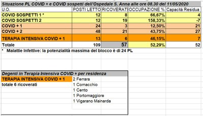 Situazione posti letto reparti Covid - 11 maggio 2020 - ore 8.30.jpeg