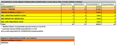 Situazione posti letto reparti Covid - 11 settembre 2020 - ore 8.30.jpg