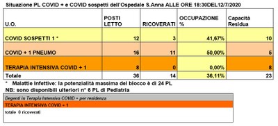 Situazione posti letto reparti Covid - 12 luglio 2020 - ore 18.30.jpg