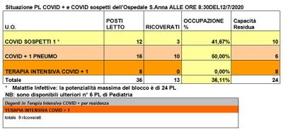 Situazione posti letto reparti Covid - 12 luglio 2020 - ore 8.30.jpg