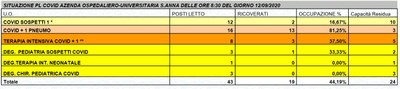 Situazione posti letto reparti Covid - 12 settembre 2020 - ore 8.30.jpg