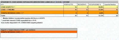 Situazione posti letto reparti Covid - 13 luglio 2020 - ore 18.30.jpg