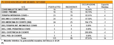 Situazione posti letto reparti Covid - 13 novembre 2020 - ore 8.30.jpg