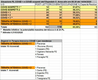 Situazione posti letto reparti Covid - 14 aprile 2020 - ore 8.30.jpeg
