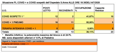 Situazione posti letto reparti Covid - 14 luglio 2020 - ore 18.30.jpg