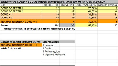 Situazione posti letto reparti Covid - 14 maggio 2020 - ore 18.30.jpg