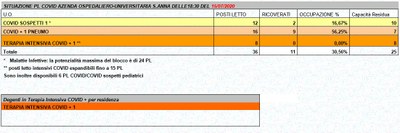Situazione posti letto reparti Covid - 15 luglio 2020 - ore 18.30.jpg
