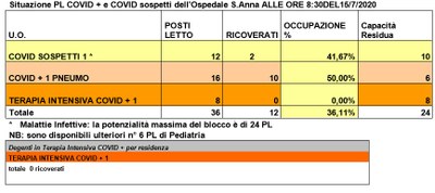 Situazione posti letto reparti Covid - 15 luglio 2020 - ore 8.30.jpg