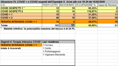 Situazione posti letto reparti Covid - 15 maggio 2020 - ore 18.30.jpg