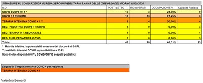 Situazione posti letto reparti Covid - 15 settembre 2020 - ore 8.30.jpg