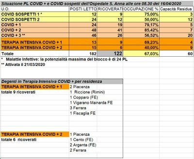 Situazione posti letto reparti Covid - 16 aprile 2020 - ore 8.30.jpeg