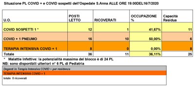 Situazione posti letto reparti Covid - 16 luglio 2020 - ore 18.30.jpg