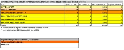 Situazione posti letto reparti Covid - 16 settembre 2020 - ore 8.30.jpg