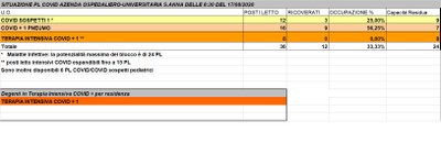 Situazione posti letto reparti Covid - 17 Agosto 2020 - ore 8.30.jpg