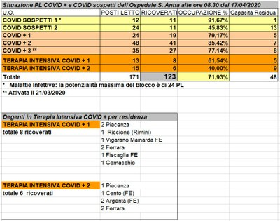 Situazione posti letto reparti Covid - 17 aprile 2020 - ore 8.30.jpeg
