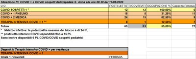Situazione posti letto reparti Covid - 17 giugno 2020 - ore 8.30.jpg