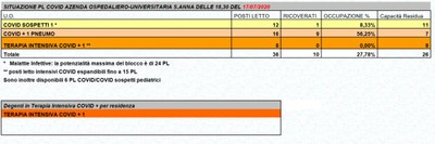 Situazione posti letto reparti Covid - 17 luglio 2020 - ore 18.30.jpg