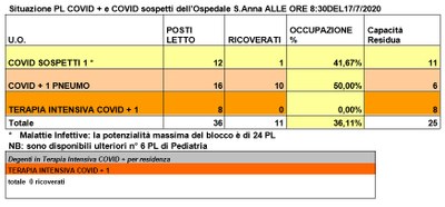 Situazione posti letto reparti Covid - 17 luglio 2020 - ore 8.30.jpg