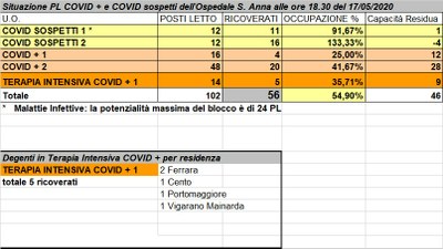 Situazione posti letto reparti Covid - 17 maggio 2020 - ore 18.30.jpg
