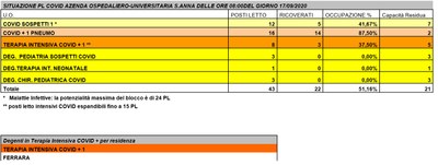 Situazione posti letto reparti Covid - 17 settembre 2020 - ore 8.30.jpg