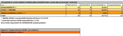 Situazione posti letto reparti Covid - 18 Agosto 2020 - ore 8.30.jpg