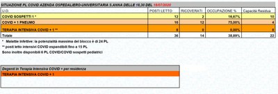 Situazione posti letto reparti Covid - 18 luglio 2020 - ore 18.30.jpg