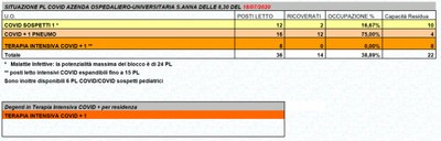 Situazione posti letto reparti Covid - 18 luglio 2020 - ore 8.30.jpg