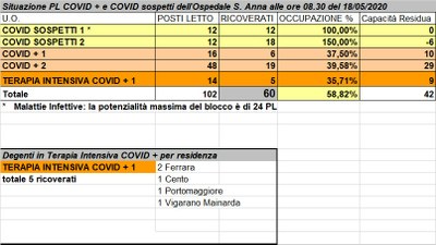 Situazione posti letto reparti Covid - 18 maggio 2020 - ore 8.30.jpg