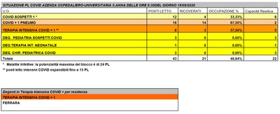 Situazione posti letto reparti Covid - 18 settembre 2020 - ore 8.30.jpg