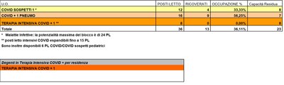 Situazione posti letto reparti Covid - 19 Agosto 2020 - ore 8.30.jpg