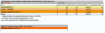 Situazione posti letto reparti Covid - 19 luglio 2020 - ore 8.30.jpg