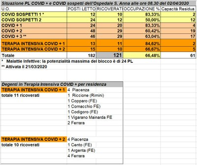 Situazione posti letto reparti Covid - 2 aprile 2020 - ore 8.30.jpeg