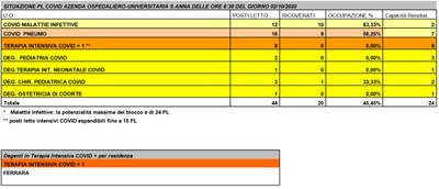 Situazione posti letto reparti Covid - 2 ottobre 2020 - ore 8.30.jpg