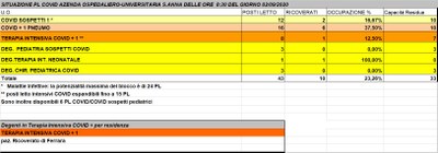 Situazione posti letto reparti Covid - 2 settembre 2020 - ore 8.30.jpg