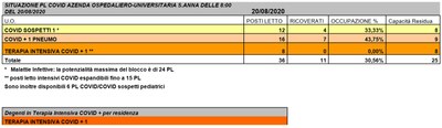 Situazione posti letto reparti Covid - 20 Agosto 2020 - ore 8.30.jpg