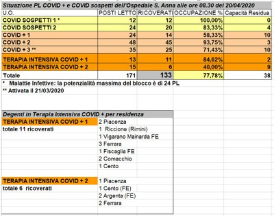 Situazione posti letto reparti Covid - 20 aprile 2020 - ore 8.30.jpeg